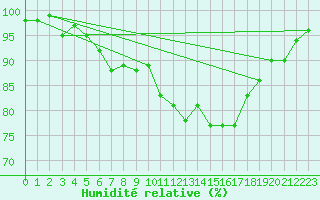 Courbe de l'humidit relative pour Lahr (All)