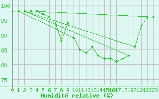 Courbe de l'humidit relative pour Dunkeswell Aerodrome