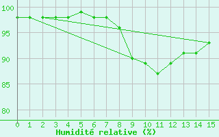 Courbe de l'humidit relative pour Saint-Sulpice (63)