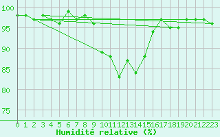 Courbe de l'humidit relative pour Ulrichen