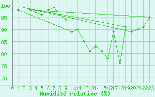 Courbe de l'humidit relative pour Oberviechtach