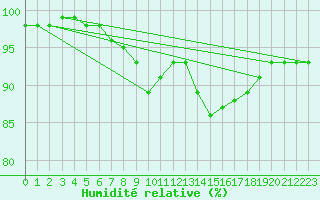Courbe de l'humidit relative pour Biarritz (64)