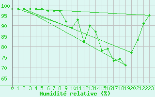 Courbe de l'humidit relative pour Brest (29)
