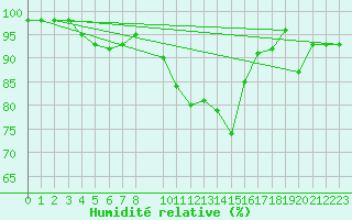 Courbe de l'humidit relative pour Saint-Martin-du-Bec (76)