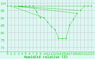 Courbe de l'humidit relative pour Marquise (62)