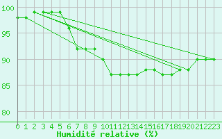 Courbe de l'humidit relative pour Hultsfred Swedish Air Force Base