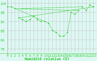 Courbe de l'humidit relative pour Herhet (Be)