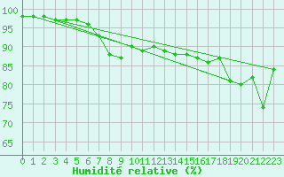 Courbe de l'humidit relative pour Hammer Odde