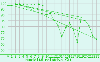 Courbe de l'humidit relative pour Novo Mesto