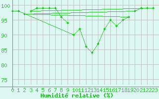 Courbe de l'humidit relative pour Ylivieska Airport