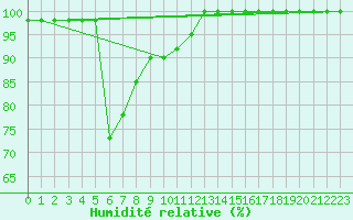 Courbe de l'humidit relative pour Monte Scuro