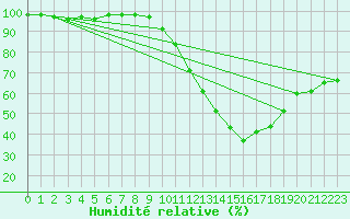 Courbe de l'humidit relative pour Nantes (44)