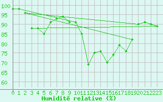 Courbe de l'humidit relative pour Le Talut - Belle-Ile (56)