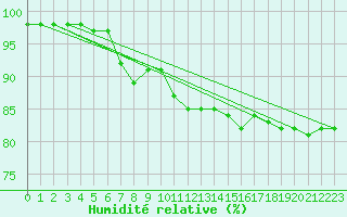 Courbe de l'humidit relative pour Liefrange (Lu)