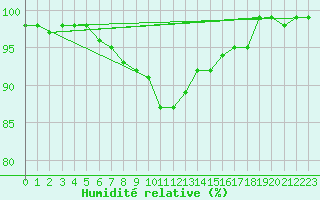 Courbe de l'humidit relative pour Kronach