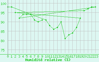Courbe de l'humidit relative pour Soltau