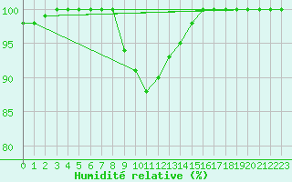 Courbe de l'humidit relative pour Oulunsalo Pellonp