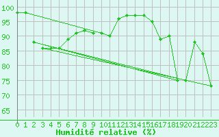 Courbe de l'humidit relative pour Landivisiau (29)