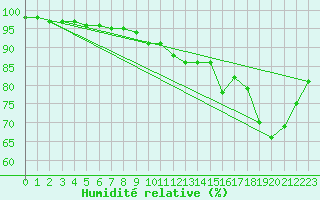 Courbe de l'humidit relative pour Caransebes