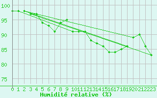 Courbe de l'humidit relative pour Abbeville (80)