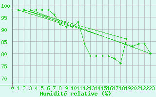 Courbe de l'humidit relative pour Saint-Mdard-d'Aunis (17)