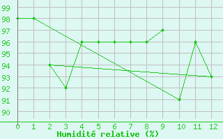 Courbe de l'humidit relative pour Guetsch