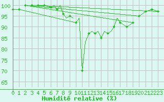 Courbe de l'humidit relative pour Scilly - Saint Mary's (UK)