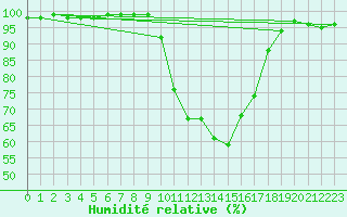Courbe de l'humidit relative pour Saint-Auban (04)
