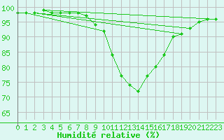 Courbe de l'humidit relative pour Saint-Yrieix-le-Djalat (19)