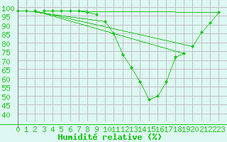 Courbe de l'humidit relative pour Rmering-ls-Puttelange (57)