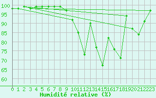 Courbe de l'humidit relative pour Le Mans (72)