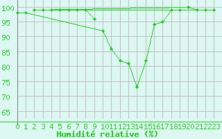 Courbe de l'humidit relative pour Cabauw Tower