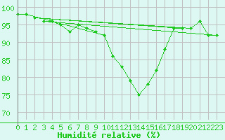 Courbe de l'humidit relative pour Villars-Tiercelin