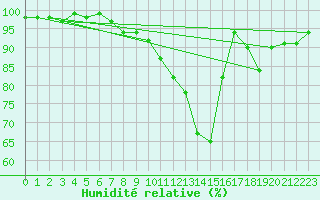 Courbe de l'humidit relative pour Turi