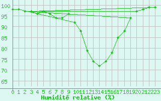 Courbe de l'humidit relative pour Camborne