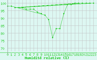 Courbe de l'humidit relative pour Fichtelberg