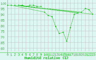 Courbe de l'humidit relative pour Chteauroux (36)