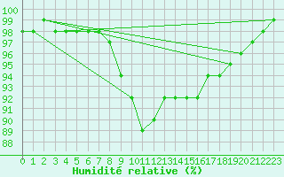 Courbe de l'humidit relative pour Berlin-Dahlem