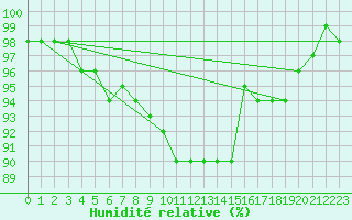 Courbe de l'humidit relative pour Sunne