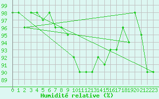 Courbe de l'humidit relative pour Savukoski Kk