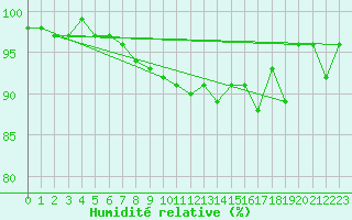 Courbe de l'humidit relative pour Muenchen, Flughafen