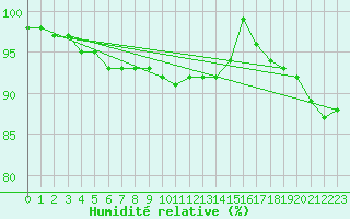 Courbe de l'humidit relative pour Sihcajavri