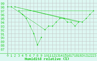 Courbe de l'humidit relative pour Utsira Fyr