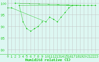 Courbe de l'humidit relative pour Dourbes (Be)