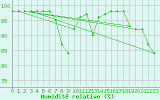 Courbe de l'humidit relative pour Cap Mele (It)