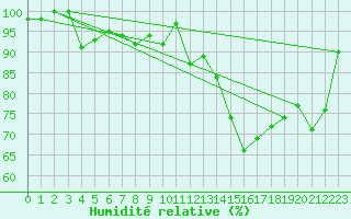 Courbe de l'humidit relative pour Feldberg-Schwarzwald (All)