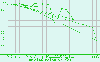 Courbe de l'humidit relative pour Pian Rosa (It)