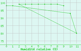Courbe de l'humidit relative pour Damblainville (14)