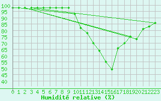 Courbe de l'humidit relative pour Marquise (62)