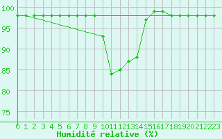 Courbe de l'humidit relative pour Solendet